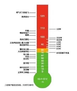 噪聲標準 噪聲標準