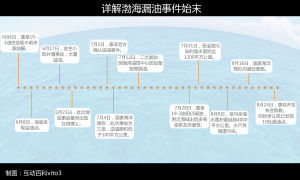 詳解渤海漏油事件始末