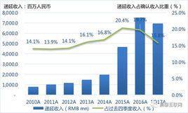 遞延收入 遞延收入