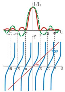 光的衍射 光的衍射