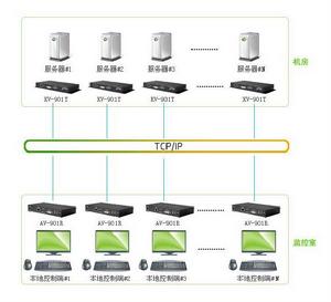 AVK-901連線示意圖