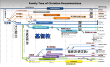 基督徒譜系圖