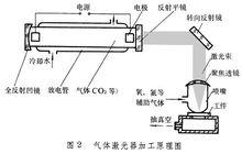 氣體雷射器加工原理