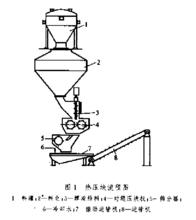 圖1    熱壓塊流程