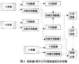 固定資產核算實驗