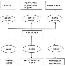 先導產業 先導產業