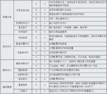 圖4減輕空船重量的措施及成本影響