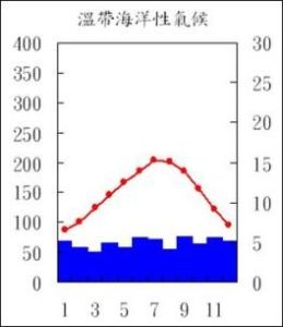 溫帶海洋性氣候