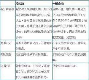 Ω-3多不飽和脂肪酸降血脂圖解