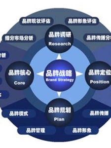 品牌戰略 品牌戰略