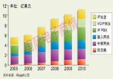 市場預測相關圖表