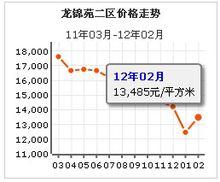 龍錦苑二區房價走勢