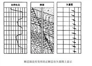 斷裂構造傾角測井解釋