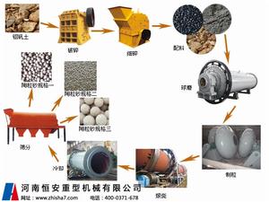 陶粒砂生產工藝