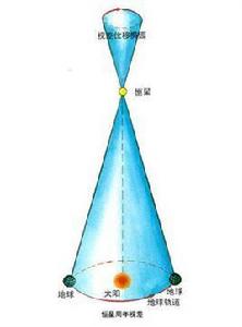 周年視差 周年視差