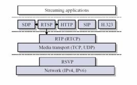 RTP[實時傳送協定]