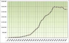 1740年起人口增長