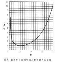 高速一維管流（圖2）