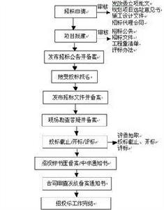 建築工程招標 建築工程招標