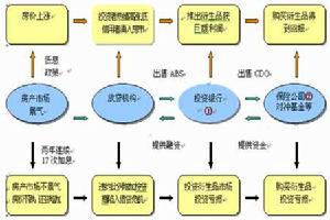 貨幣政策傳導機制