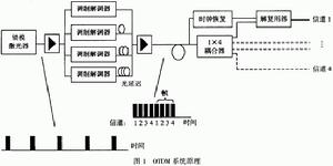 光時分復用 光時分復用