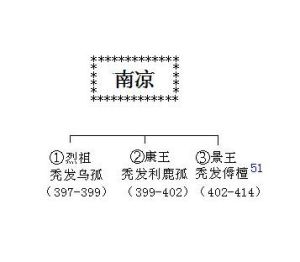 南涼皇帝世系 南涼皇帝世系