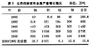 世界有色金屬工業