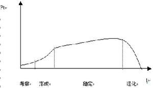 客戶生命周期理論 客戶生命周期理論