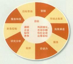 利潤計畫輪盤 利潤計畫輪盤