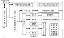 人事代理製程序圖