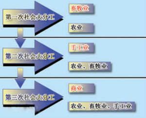 三次社會大分工 三次社會大分工