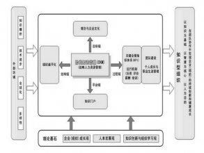 協同知識管理模型