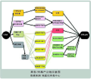 病毒產業鏈 病毒產業鏈