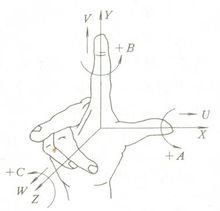 右手坐標系 右手坐標系