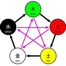 五行元素