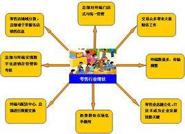 零售業態 零售業態