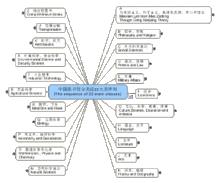 中國圖書館圖書分類