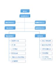 組織架構圖