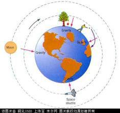 地球外力 地球外力