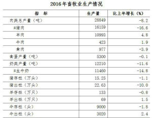 2016年靖邊縣畜牧業生產情況