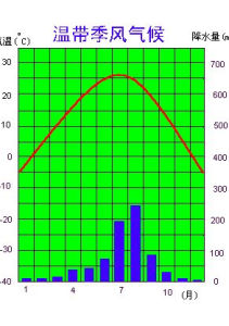 溫帶季風氣候 溫帶季風氣候