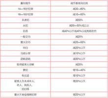 常見犯罪量刑表