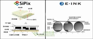 SiPix 比起E-Ink 具有更多優勢