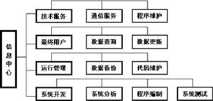 功能型組織結構