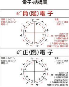 電子-內部結構模型圖