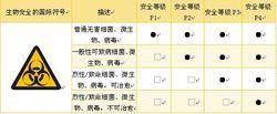 生物安全等級簡介