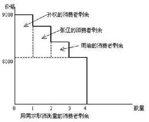 消費者剩餘計算