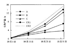 生物產量 生物產量