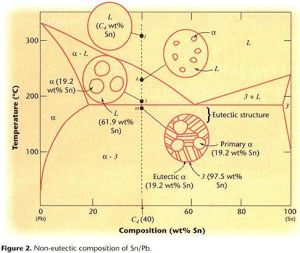 共晶轉變 共晶轉變