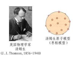 湯姆孫模型 湯姆孫模型